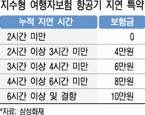 지연 시간만큼 보험금 지급? 지수형 여행자보험 뜬다 지연 시간만큼 보험금 지급? 지수형 여행자보험 뜬다
