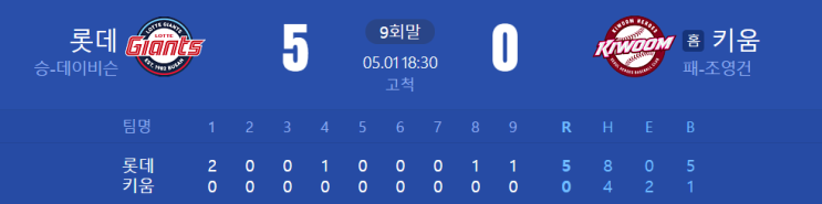 롯데 자이언츠, <b>키움</b> 히어로즈 상대로 <b>3연전 스윕</b>! 선두권 추격... 