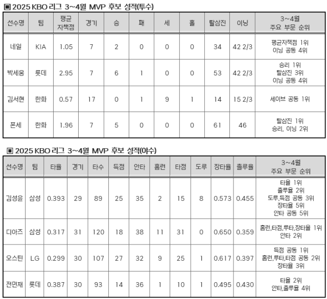 '<b>3~4월 MVP</b> 누구일까?' 8명 후보가 너무 치열하다...