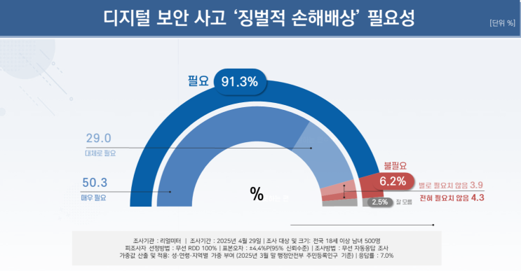 SKT 유심 <b>정보 유출</b>, 국민 10명 중 9명 ‘<b>징벌적 손해배상</b>’... 
