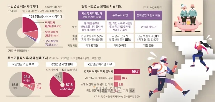국민연금 사각지대, 플랫폼 노동자의 노후는 누가 책임지나?