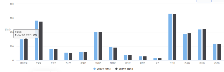  이천 음식점 창업, 어디가 뜨고 어디가 숨 고르나? 2024 상반기 업종 변화 완벽 분석! [이천IT부동산]