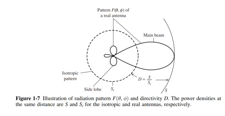  [Chapter 2 - 안테나의 기초] 2.4.1 방사패턴의 기본사항 (Radiation Pattern Basics)