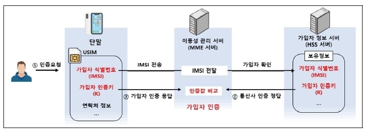 SKT 개인정보 유출피해 막으려면…유심 교체 O·휴대전화 교체 X SKT 개인정보 유출피해 막으려면…유심 교체 O·휴대전화 교체 X