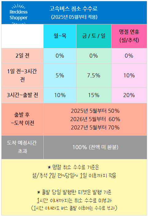 고속버스 / 시외버스 예매 취소 수수료 변경!_2025년 5월부터
