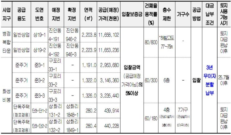  병점복합타운 일반상업용지 및 화성 비봉지구 토지 공급 공고