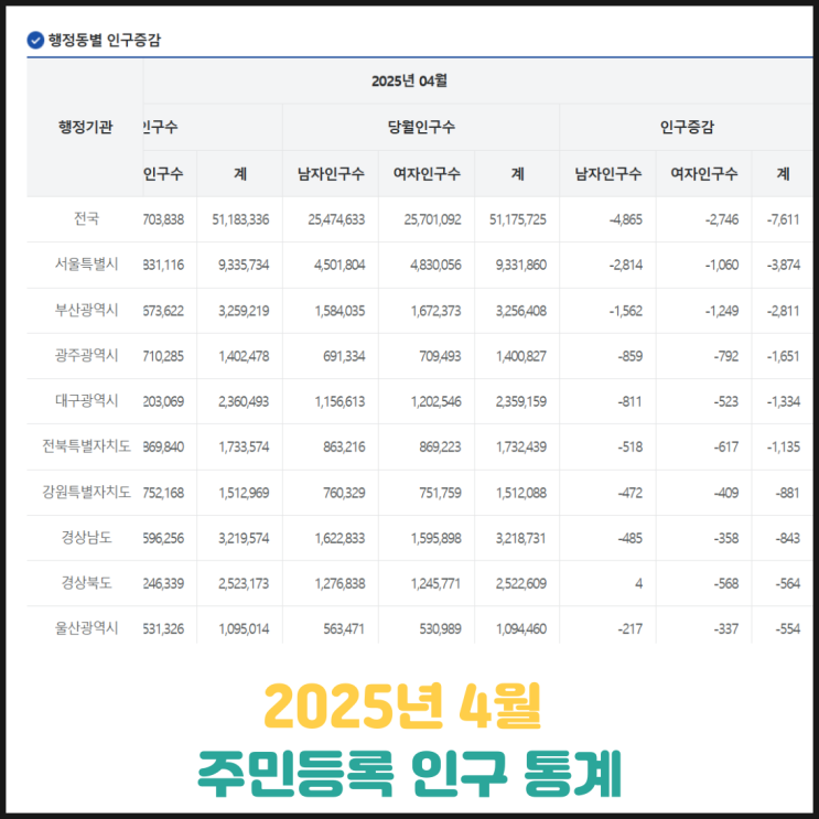 2025년 4월 주민등록 인구 통계 (인구 감소) 2025년 4월 주민등록 인구 통계 (인구 감소)