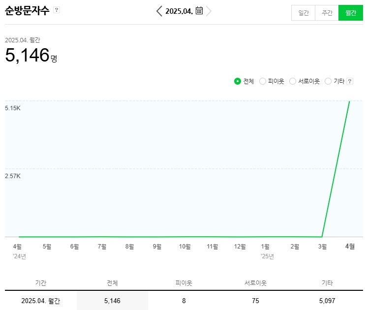  2025년 4월 첫 블로그 운영 현황