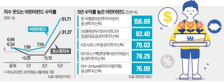 5년 수익률 51%…코스피 이긴 어린이펀드 5년 수익률 51%…코스피 이긴 어린이펀드