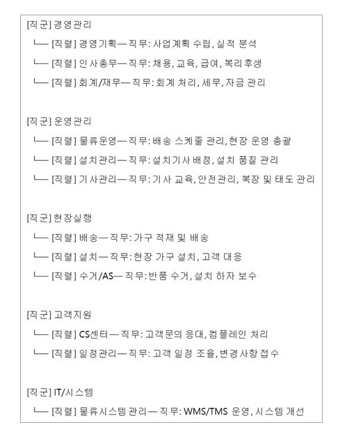  표준업무절차(SOP) 대상업무 선정방법