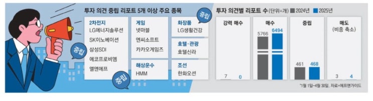 관세위험 최악 지났다…매수의견 10% 증가 관세위험 최악 지났다…매수의견 10% 증가