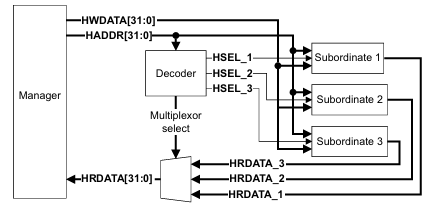  AMBA AHB Protocol Spec 정리 (1)