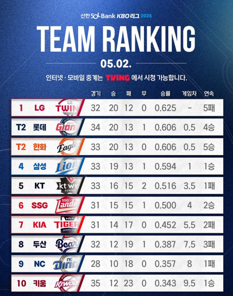 [프로<b>야구</b> 이야기 ]... (엘지,<b>롯데</b>,<b>한화</b>,삼성) 성적을... 