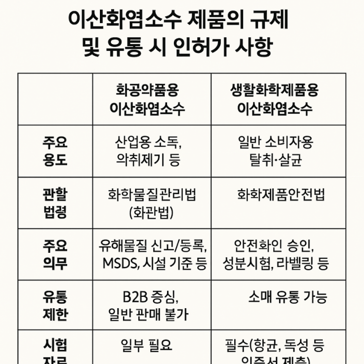  이산화염소수 제품은 용도에 따라 "화공약품" 또는 "생활화학제품"으로 분류되며, 이로 인해 규제 및 유통 시 인허가 사항도 크게 달라집니다.