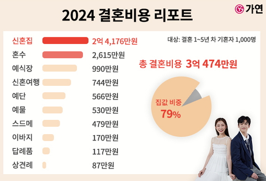  결혼자금 얼마가 적당할까? 2025년 MZ세대 결혼비용 완벽 분석