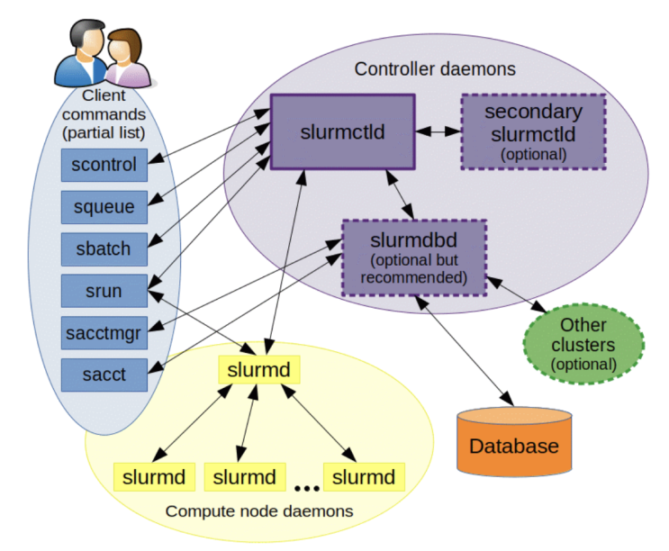  Slurm 사용법 (Simple Linux Utility for Resource Management): 스타트업+공기업+연구실에서 많이 사용하는 Workload Manager