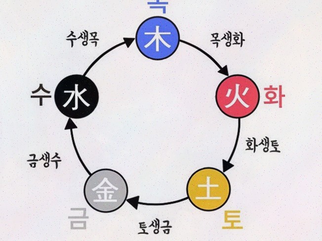  내 결혼운을 위한 최고의 선택, 보타점 사주어플추천