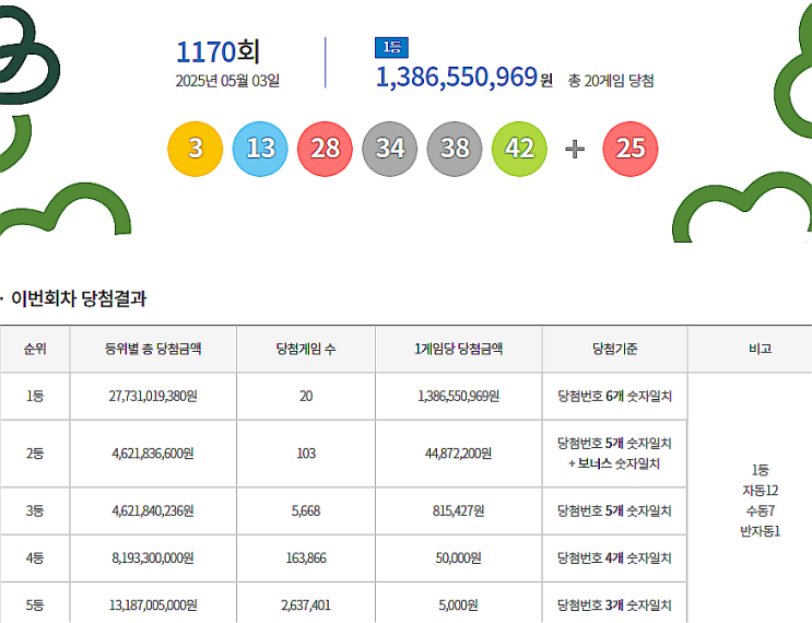  로또 1170회 1등 실수령금은 얼마일까?당첨지역은?[2025년 5월 3일 추첨]