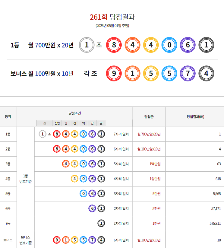  연금복권 261회 당첨 1등 실수령금 안내 [2025년 5월 1일 추첨일]