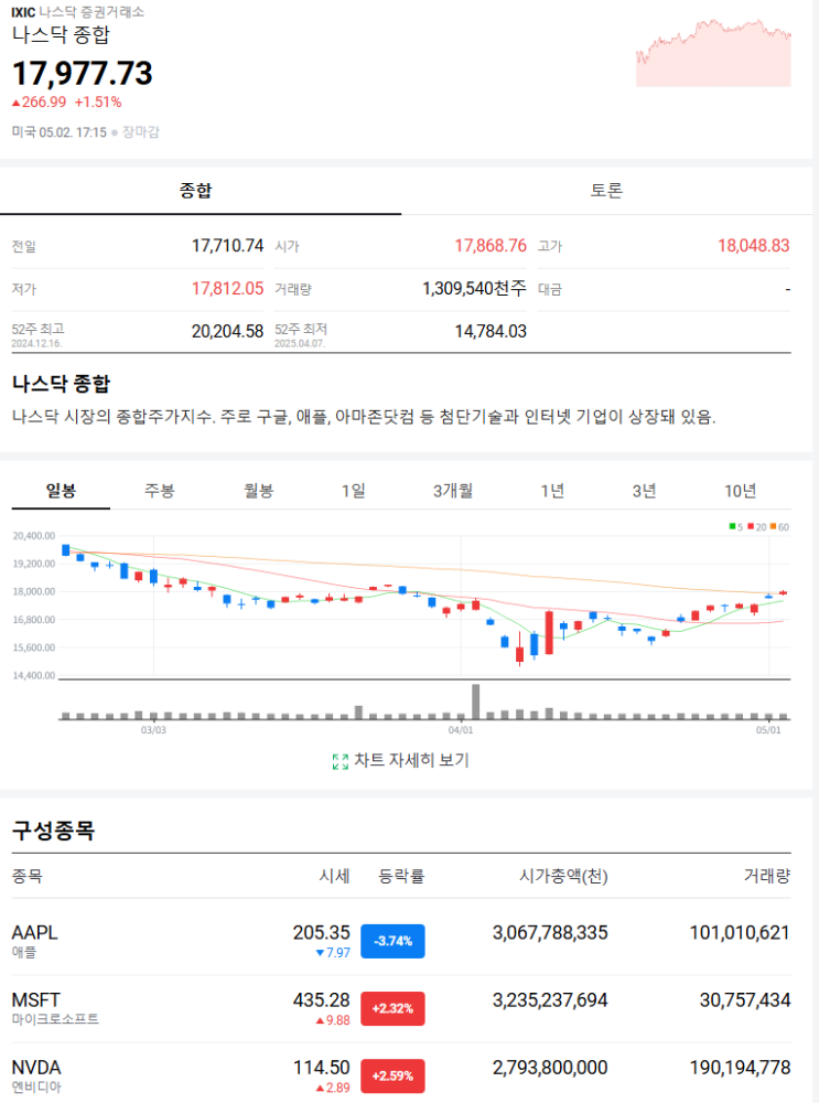   2025년 5월 3일 미국 증시(나스닥) 시황 및 애플, 테슬라, 엔비디아 주식 분석