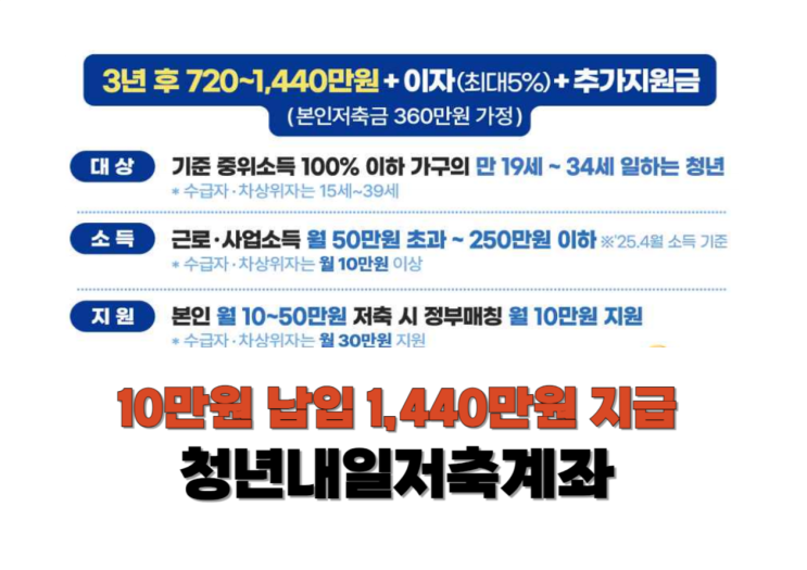  청년 목돈마련의 지름길 청년내일저축계좌