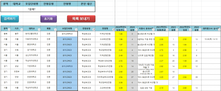  수원CMA입시컨설팅 2023~2024학년도 전국 유아교육과 학생부교과 커트라인(입결)
