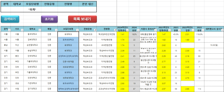  수원CMA입시컨설팅 2023~2024학년도 회계(세무)학과 학생부교과 커트라인(입결)