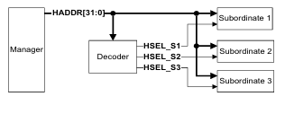  AMBA AHB Protocol Spec 정리 (2)