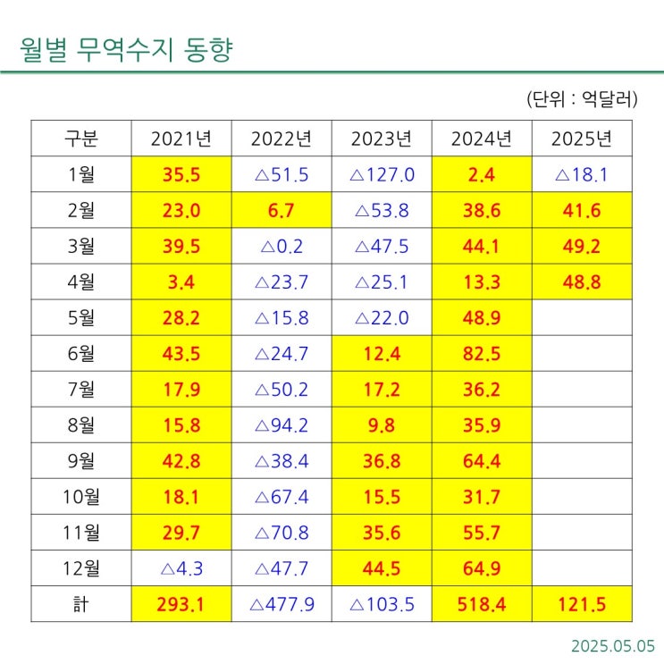[무역<b>수지</b>] 2025년 4월 수출은... 1억달러, 무역<b>수지</b>는 48.... 