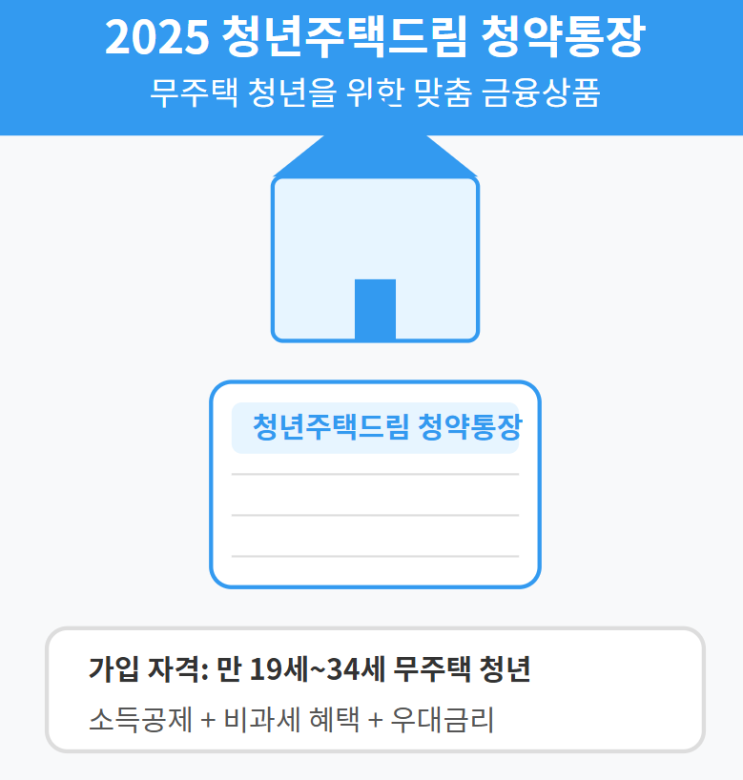  2025 청년주택드림 청약통장 완전정복: 무주택 청년을 위한 혜택부터 조건, 금리, 신청 방법까지
