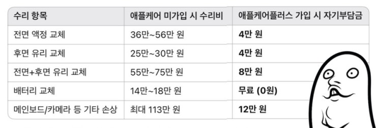  [Q&A] 아이폰 애플케어플러스 가입하면 수리비 얼마죠? 가입비 줄이는 꿀팁도 알아두세요