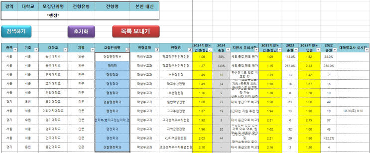  수원수시비교과컨설팅 2023~2024학년도 전국 행정학과 학생부교과 커트라인(입결)