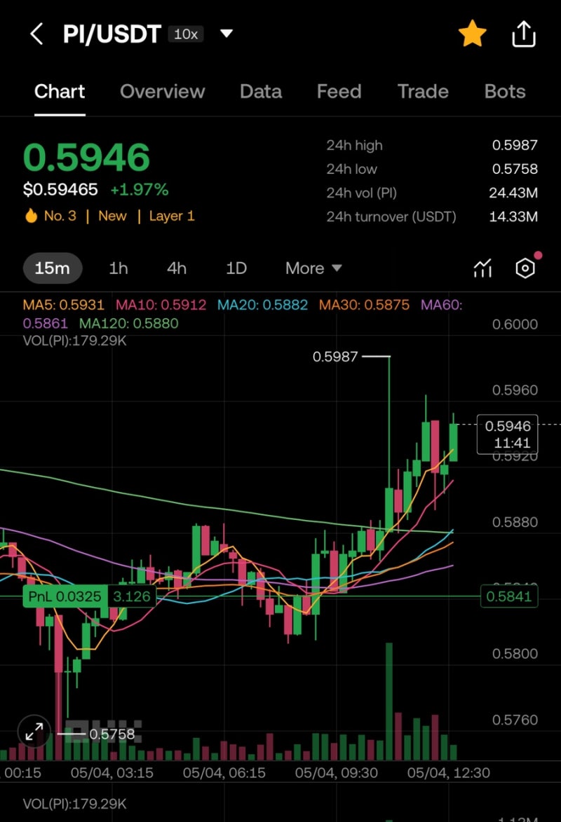 파이코인 0.6달러 돌파? 5월 채굴률 증가‼️ : 네이버 블로그
