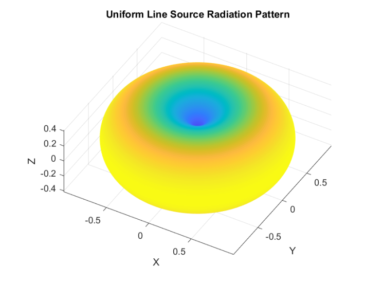  [Chapter 2 - 안테나의 기초] 2.4.5 방사패턴의 정의 (Radiation Pattern Definitions)