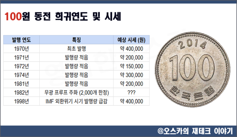 희귀동전 년도 가격 정리(10원 100원 500원) : 네이버 블로그