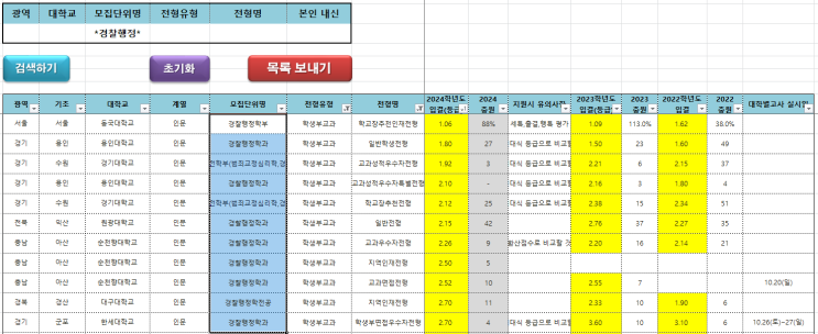  수원CMA입시컨설팅 2023~2024학년도 전국 경찰행정학과 학생부교과 커트라인(입결)