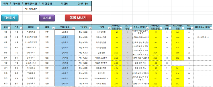  수원CMA입시컨설팅 2023~2024학년도 전국 심리학과 학생부교과 커트라인(입결)