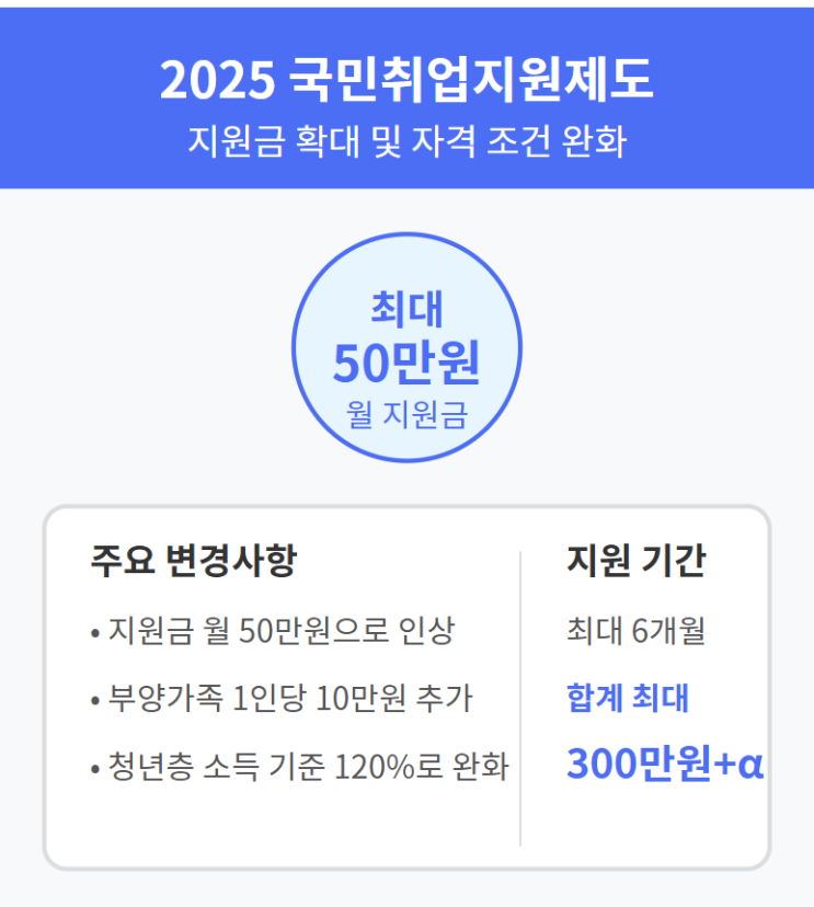  2025년 확 달라진 국민취업지원제도: 늘어난 지원금과 완화된 자격 조건, 신청 방법 총정리