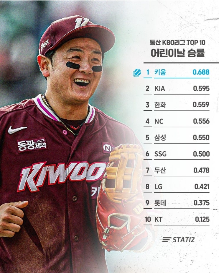  프로야구 어린이날 승률 1위팀은?