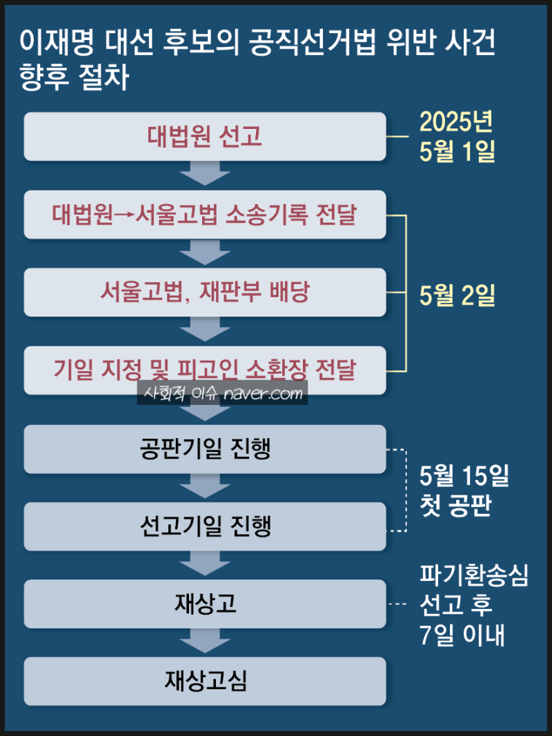 이재명 2심 이재권·송미경·박주영 판사 프로필로 보는 형사7부 파기환송심 재판 흐름과 쟁....