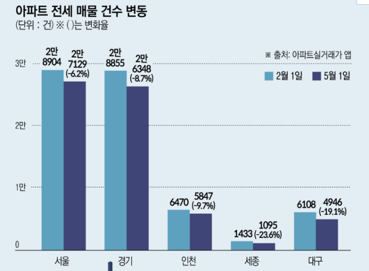  전국 아파트 전세 물량 4년만에 최저
