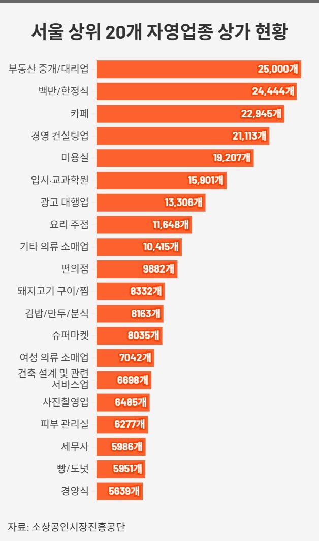  창업 1순위 업종은? 치킨집은 실제로는 25등입니다!