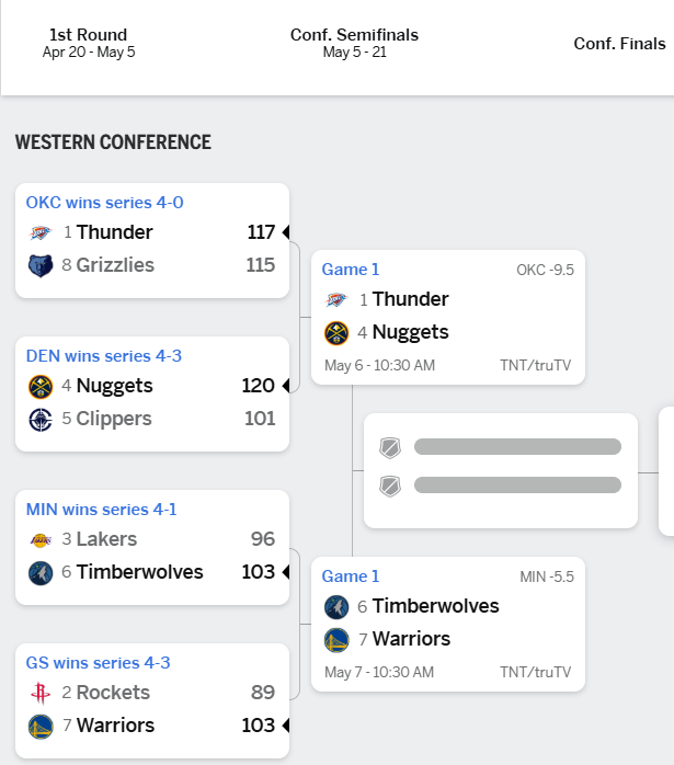  2025 NBA 플레이오프 1라운드 서부 컨퍼런스 결과