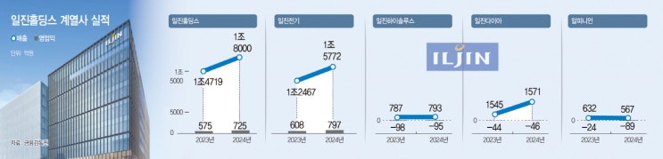 ‘뉴일진’ 키 잡은 허정석 부회장… ‘미래성장 씨앗’ 심었다 ‘뉴일진’ 키 잡은 허정석 부회장… ‘미래성장 씨앗’ 심었다