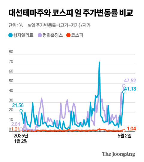 하루에 40% 급등락…‘대선테마주 빚투’에 경고종목 역대 최다 하루에 40% 급등락…‘대선테마주 빚투’에 경고종목 역대 최다