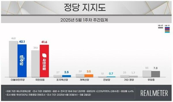  민주당 42.1%·국힘 41.6%…민주 4.7%p↓, 국힘 7.0%p↑[리얼미터]