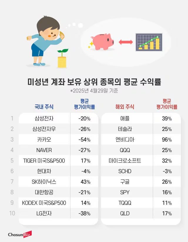  미성년 자녀 증여 주식, 대부분 마이너스..국내 편중 리스크 현실화