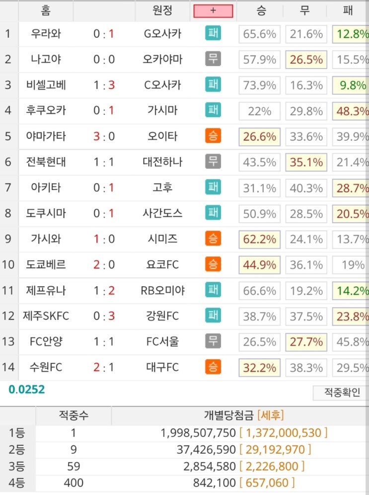 확률을 뚫은 32회차 축구 승무패 독식 1등 정말 대단하네요 확률을 뚫은 32회차 축구 승무패 독식 1등 정말 대단하네요