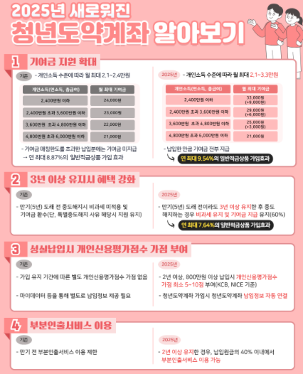  청년도약계좌 조건 및 신청방법 안내