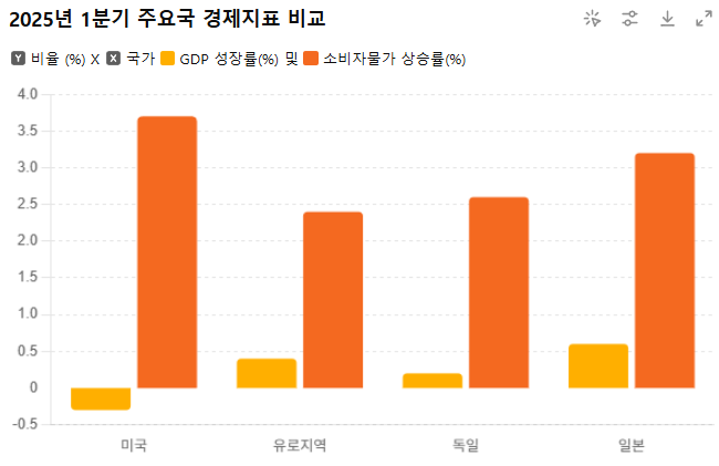  글로벌 경제, 다시 흔들리는 회복의 중심에서 - 2025년 1분기 미국·유럽·일본·독일 경제 동향 분석